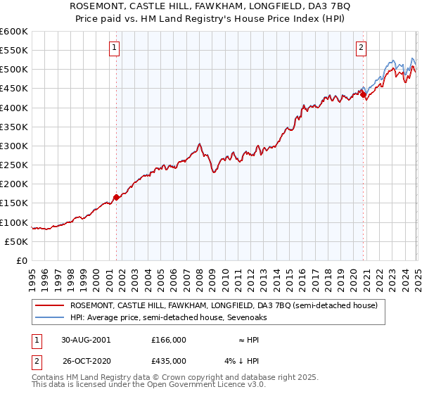 ROSEMONT, CASTLE HILL, FAWKHAM, LONGFIELD, DA3 7BQ: Price paid vs HM Land Registry's House Price Index