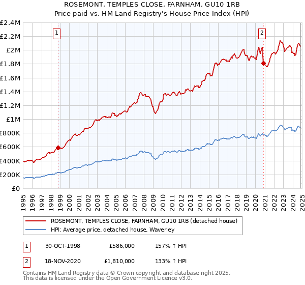 ROSEMONT, TEMPLES CLOSE, FARNHAM, GU10 1RB: Price paid vs HM Land Registry's House Price Index