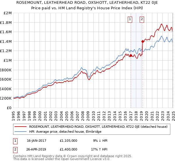 ROSEMOUNT, LEATHERHEAD ROAD, OXSHOTT, LEATHERHEAD, KT22 0JE: Price paid vs HM Land Registry's House Price Index