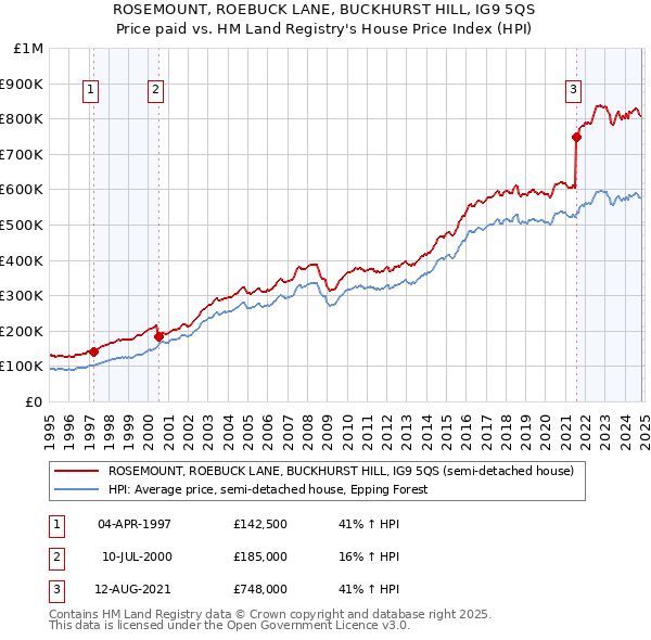 ROSEMOUNT, ROEBUCK LANE, BUCKHURST HILL, IG9 5QS: Price paid vs HM Land Registry's House Price Index