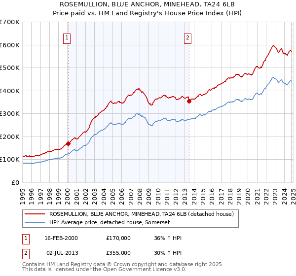 ROSEMULLION, BLUE ANCHOR, MINEHEAD, TA24 6LB: Price paid vs HM Land Registry's House Price Index