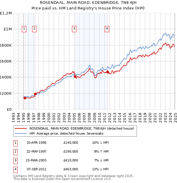 ROSENDAAL, MAIN ROAD, EDENBRIDGE, TN8 6JH: Price paid vs HM Land Registry's House Price Index