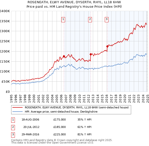 ROSENEATH, ELWY AVENUE, DYSERTH, RHYL, LL18 6HW: Price paid vs HM Land Registry's House Price Index