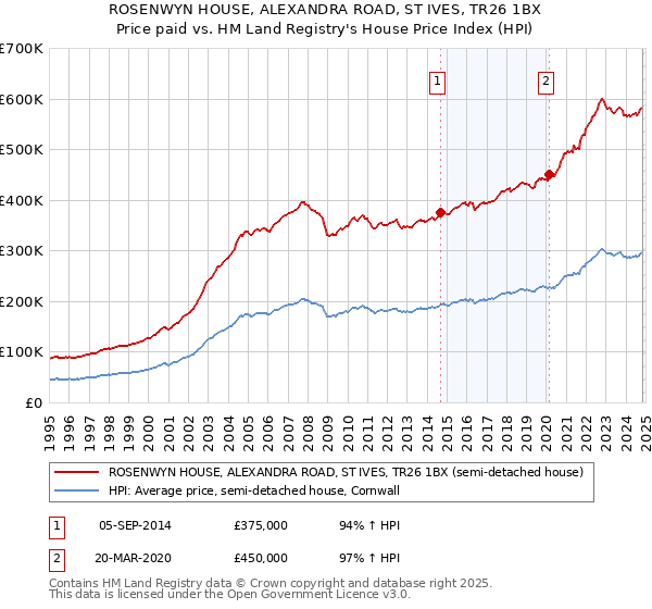 ROSENWYN HOUSE, ALEXANDRA ROAD, ST IVES, TR26 1BX: Price paid vs HM Land Registry's House Price Index