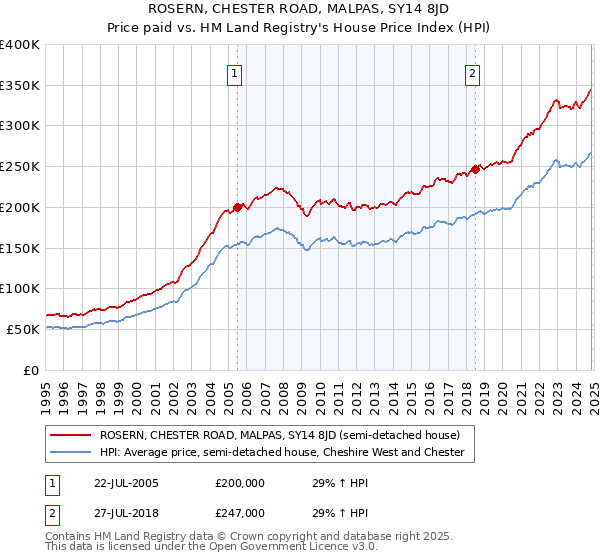 ROSERN, CHESTER ROAD, MALPAS, SY14 8JD: Price paid vs HM Land Registry's House Price Index