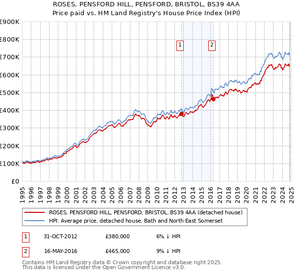 ROSES, PENSFORD HILL, PENSFORD, BRISTOL, BS39 4AA: Price paid vs HM Land Registry's House Price Index