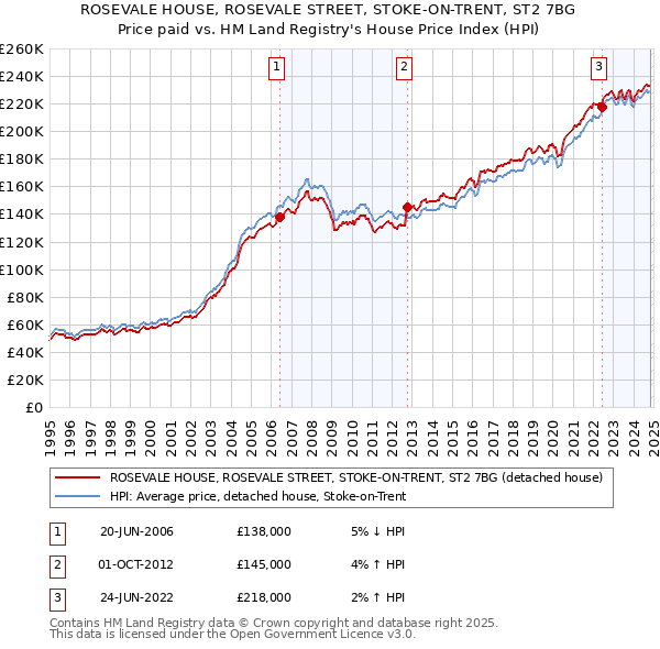 ROSEVALE HOUSE, ROSEVALE STREET, STOKE-ON-TRENT, ST2 7BG: Price paid vs HM Land Registry's House Price Index