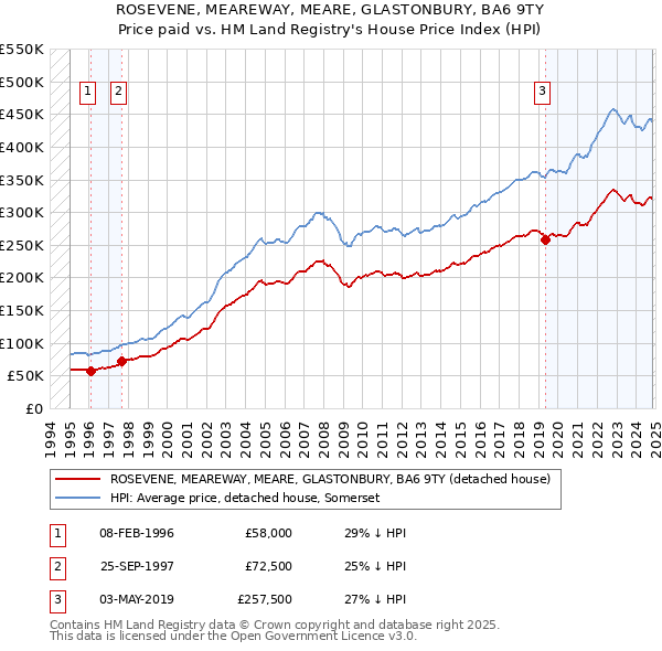 ROSEVENE, MEAREWAY, MEARE, GLASTONBURY, BA6 9TY: Price paid vs HM Land Registry's House Price Index