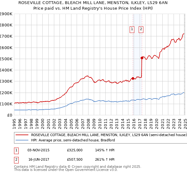 ROSEVILLE COTTAGE, BLEACH MILL LANE, MENSTON, ILKLEY, LS29 6AN: Price paid vs HM Land Registry's House Price Index