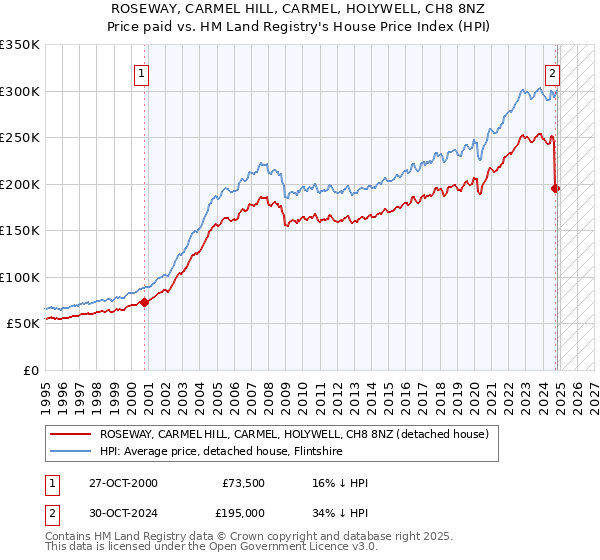 ROSEWAY, CARMEL HILL, CARMEL, HOLYWELL, CH8 8NZ: Price paid vs HM Land Registry's House Price Index