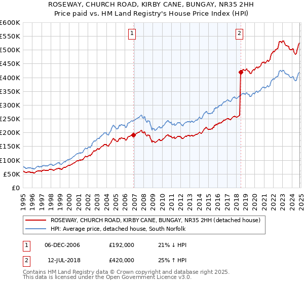 ROSEWAY, CHURCH ROAD, KIRBY CANE, BUNGAY, NR35 2HH: Price paid vs HM Land Registry's House Price Index