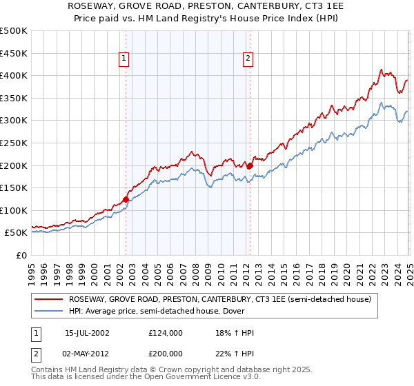 ROSEWAY, GROVE ROAD, PRESTON, CANTERBURY, CT3 1EE: Price paid vs HM Land Registry's House Price Index