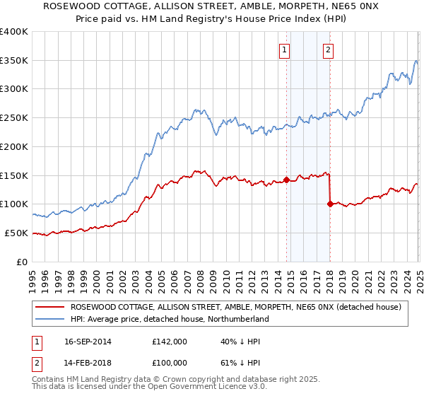 ROSEWOOD COTTAGE, ALLISON STREET, AMBLE, MORPETH, NE65 0NX: Price paid vs HM Land Registry's House Price Index