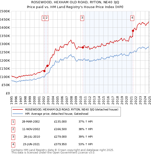 ROSEWOOD, HEXHAM OLD ROAD, RYTON, NE40 3JQ: Price paid vs HM Land Registry's House Price Index