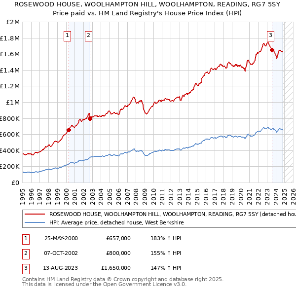 ROSEWOOD HOUSE, WOOLHAMPTON HILL, WOOLHAMPTON, READING, RG7 5SY: Price paid vs HM Land Registry's House Price Index