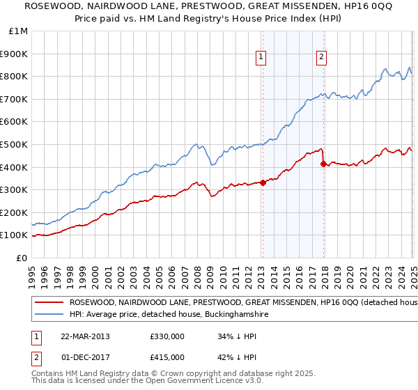 ROSEWOOD, NAIRDWOOD LANE, PRESTWOOD, GREAT MISSENDEN, HP16 0QQ: Price paid vs HM Land Registry's House Price Index