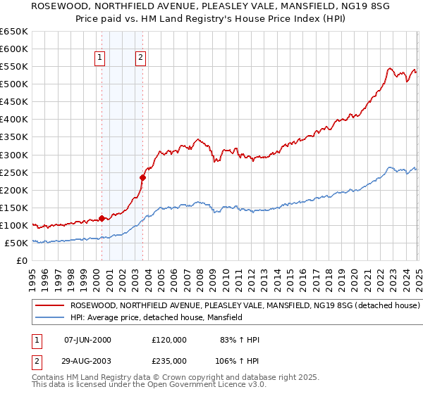 ROSEWOOD, NORTHFIELD AVENUE, PLEASLEY VALE, MANSFIELD, NG19 8SG: Price paid vs HM Land Registry's House Price Index