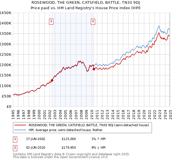 ROSEWOOD, THE GREEN, CATSFIELD, BATTLE, TN33 9DJ: Price paid vs HM Land Registry's House Price Index