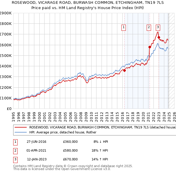 ROSEWOOD, VICARAGE ROAD, BURWASH COMMON, ETCHINGHAM, TN19 7LS: Price paid vs HM Land Registry's House Price Index