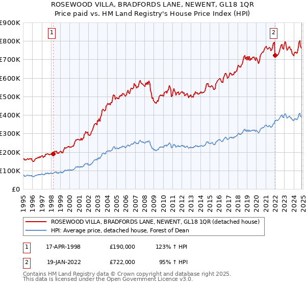 ROSEWOOD VILLA, BRADFORDS LANE, NEWENT, GL18 1QR: Price paid vs HM Land Registry's House Price Index