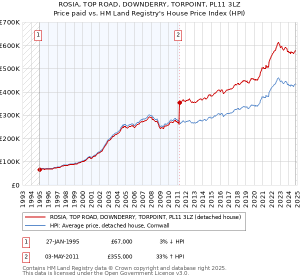 ROSIA, TOP ROAD, DOWNDERRY, TORPOINT, PL11 3LZ: Price paid vs HM Land Registry's House Price Index