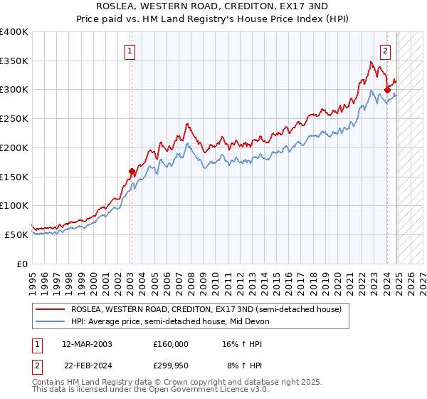 ROSLEA, WESTERN ROAD, CREDITON, EX17 3ND: Price paid vs HM Land Registry's House Price Index