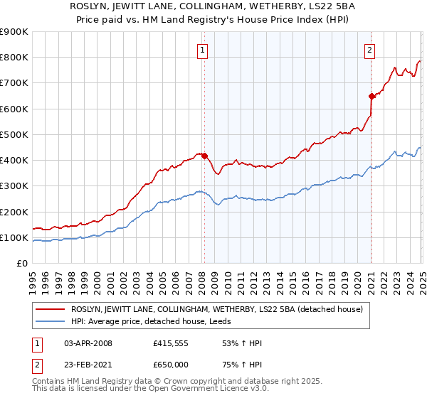 ROSLYN, JEWITT LANE, COLLINGHAM, WETHERBY, LS22 5BA: Price paid vs HM Land Registry's House Price Index