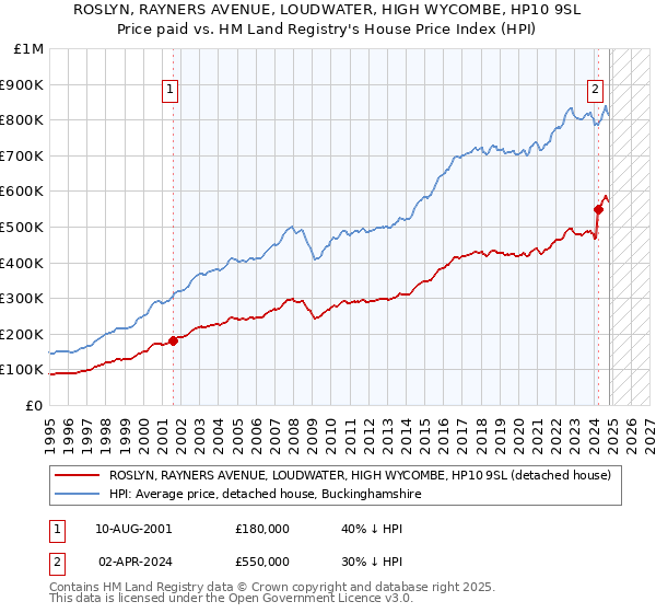 ROSLYN, RAYNERS AVENUE, LOUDWATER, HIGH WYCOMBE, HP10 9SL: Price paid vs HM Land Registry's House Price Index