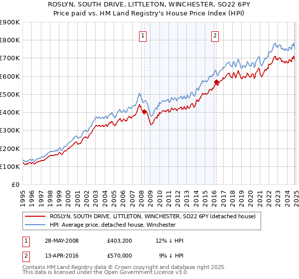 ROSLYN, SOUTH DRIVE, LITTLETON, WINCHESTER, SO22 6PY: Price paid vs HM Land Registry's House Price Index