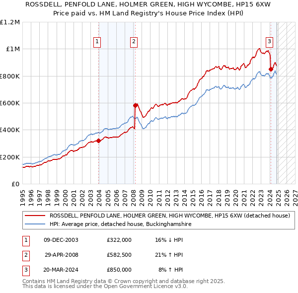 ROSSDELL, PENFOLD LANE, HOLMER GREEN, HIGH WYCOMBE, HP15 6XW: Price paid vs HM Land Registry's House Price Index