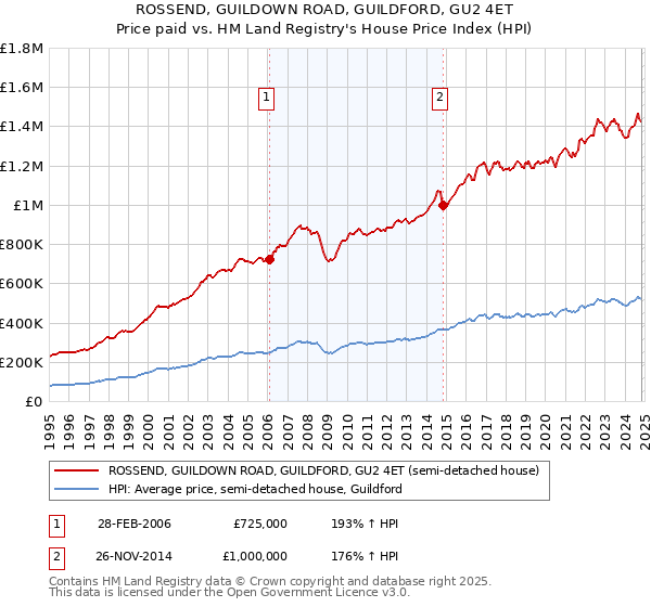 ROSSEND, GUILDOWN ROAD, GUILDFORD, GU2 4ET: Price paid vs HM Land Registry's House Price Index