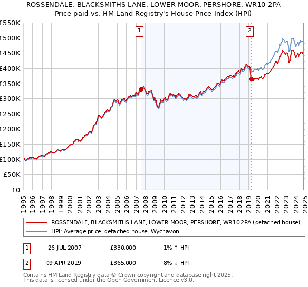 ROSSENDALE, BLACKSMITHS LANE, LOWER MOOR, PERSHORE, WR10 2PA: Price paid vs HM Land Registry's House Price Index