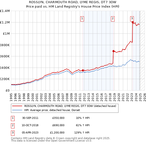 ROSSLYN, CHARMOUTH ROAD, LYME REGIS, DT7 3DW: Price paid vs HM Land Registry's House Price Index