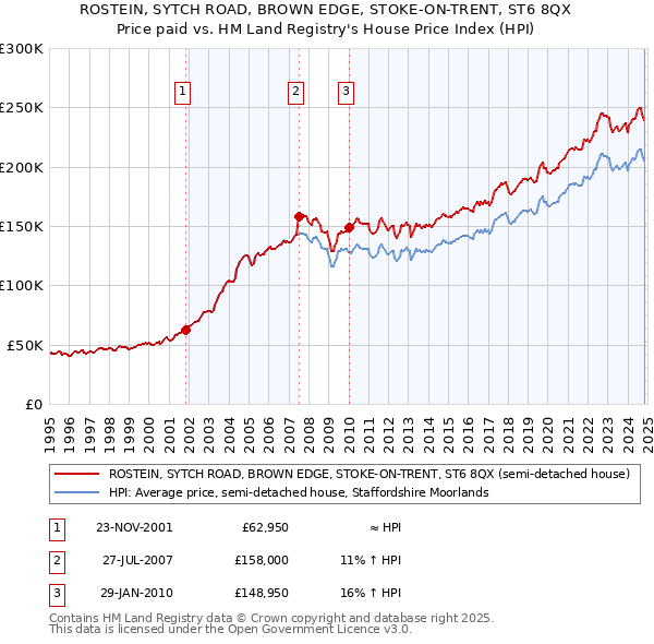 ROSTEIN, SYTCH ROAD, BROWN EDGE, STOKE-ON-TRENT, ST6 8QX: Price paid vs HM Land Registry's House Price Index