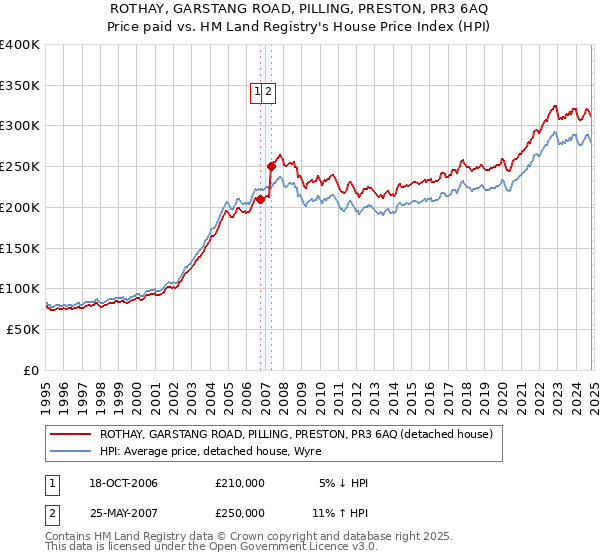 ROTHAY, GARSTANG ROAD, PILLING, PRESTON, PR3 6AQ: Price paid vs HM Land Registry's House Price Index