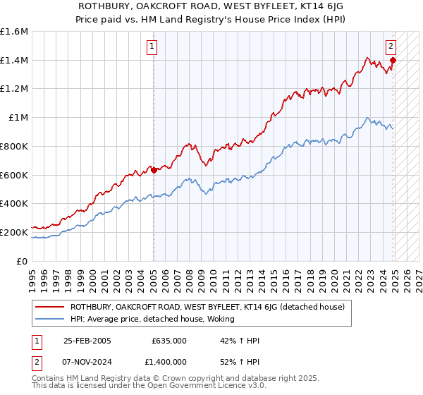 ROTHBURY, OAKCROFT ROAD, WEST BYFLEET, KT14 6JG: Price paid vs HM Land Registry's House Price Index