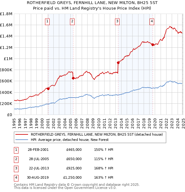 ROTHERFIELD GREYS, FERNHILL LANE, NEW MILTON, BH25 5ST: Price paid vs HM Land Registry's House Price Index