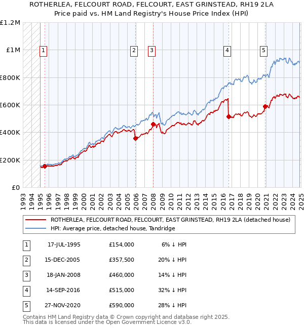 ROTHERLEA, FELCOURT ROAD, FELCOURT, EAST GRINSTEAD, RH19 2LA: Price paid vs HM Land Registry's House Price Index