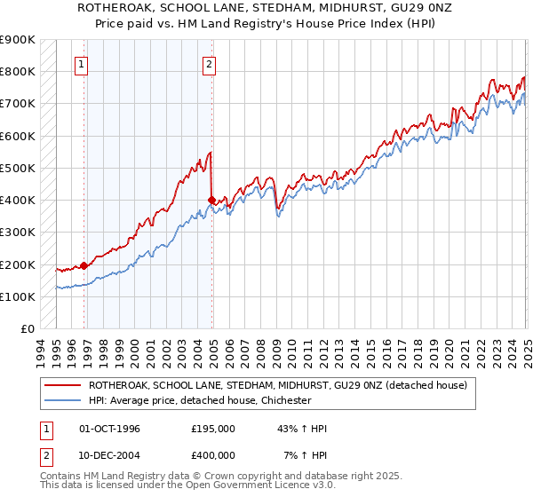 ROTHEROAK, SCHOOL LANE, STEDHAM, MIDHURST, GU29 0NZ: Price paid vs HM Land Registry's House Price Index