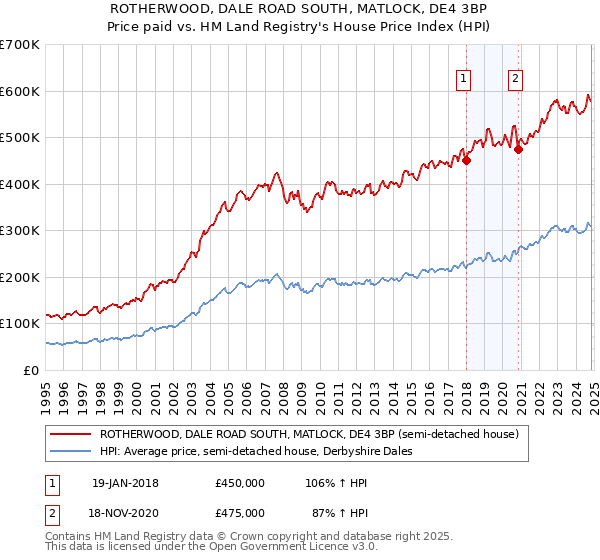 ROTHERWOOD, DALE ROAD SOUTH, MATLOCK, DE4 3BP: Price paid vs HM Land Registry's House Price Index