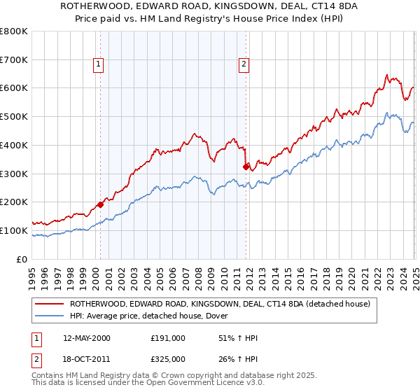 ROTHERWOOD, EDWARD ROAD, KINGSDOWN, DEAL, CT14 8DA: Price paid vs HM Land Registry's House Price Index