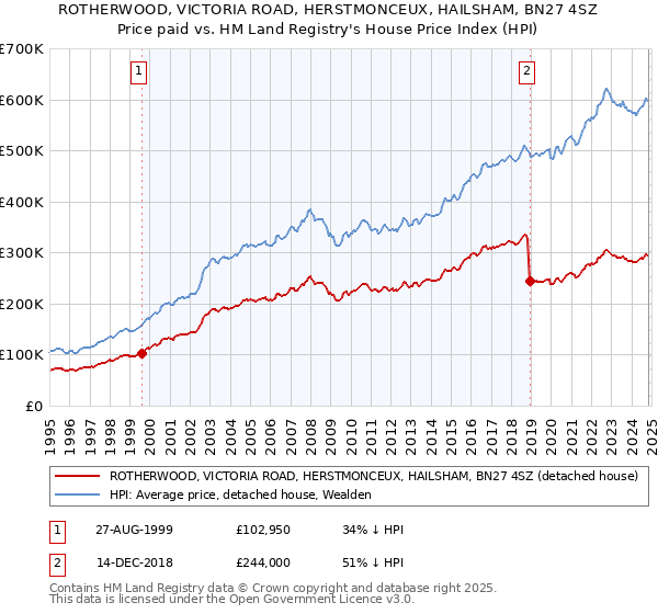 ROTHERWOOD, VICTORIA ROAD, HERSTMONCEUX, HAILSHAM, BN27 4SZ: Price paid vs HM Land Registry's House Price Index