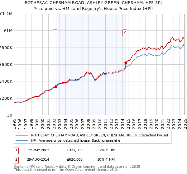 ROTHESAY, CHESHAM ROAD, ASHLEY GREEN, CHESHAM, HP5 3PJ: Price paid vs HM Land Registry's House Price Index