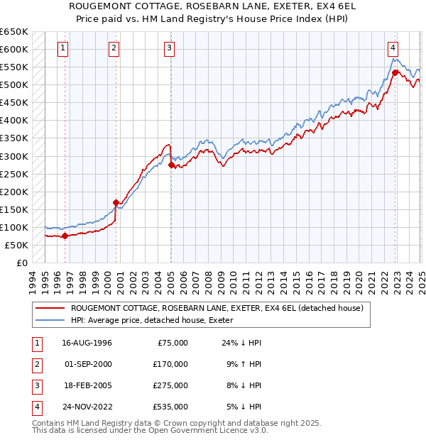 ROUGEMONT COTTAGE, ROSEBARN LANE, EXETER, EX4 6EL: Price paid vs HM Land Registry's House Price Index