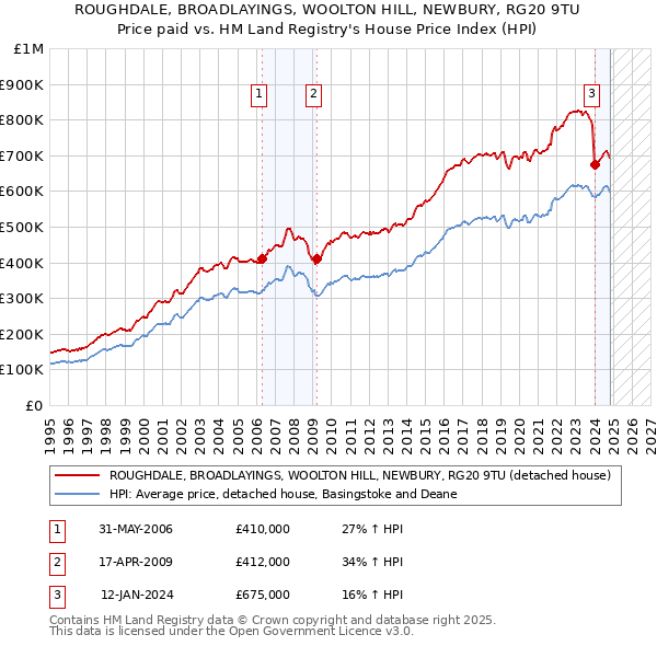 ROUGHDALE, BROADLAYINGS, WOOLTON HILL, NEWBURY, RG20 9TU: Price paid vs HM Land Registry's House Price Index