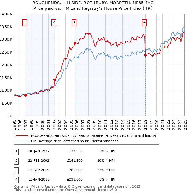 ROUGHENDS, HILLSIDE, ROTHBURY, MORPETH, NE65 7YG: Price paid vs HM Land Registry's House Price Index