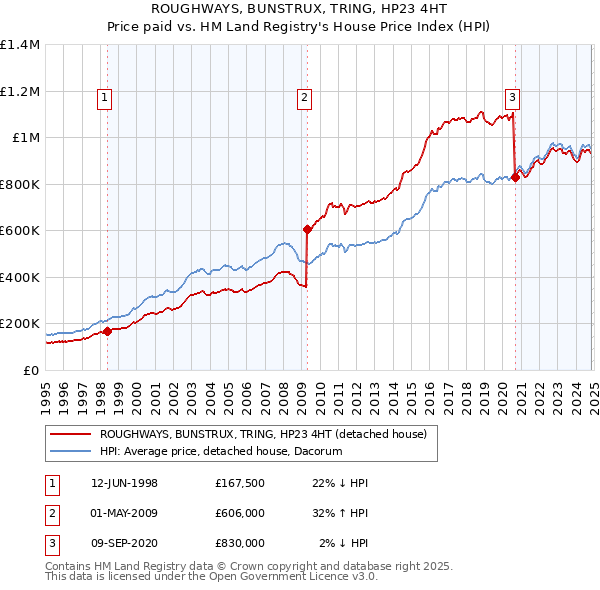 ROUGHWAYS, BUNSTRUX, TRING, HP23 4HT: Price paid vs HM Land Registry's House Price Index