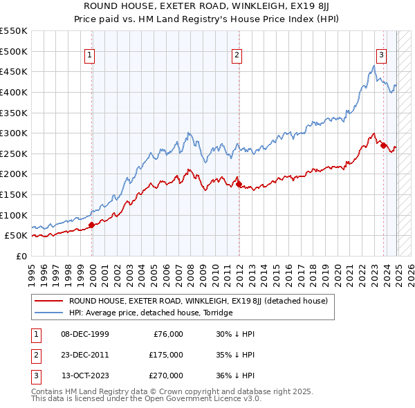 ROUND HOUSE, EXETER ROAD, WINKLEIGH, EX19 8JJ: Price paid vs HM Land Registry's House Price Index