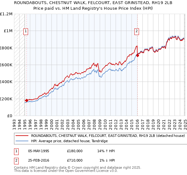 ROUNDABOUTS, CHESTNUT WALK, FELCOURT, EAST GRINSTEAD, RH19 2LB: Price paid vs HM Land Registry's House Price Index