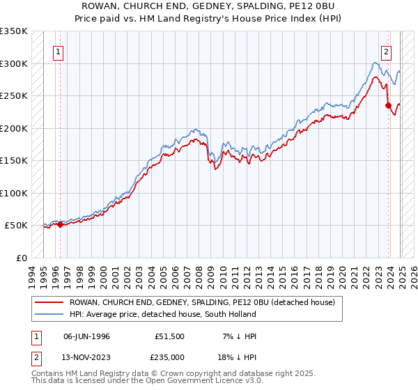 ROWAN, CHURCH END, GEDNEY, SPALDING, PE12 0BU: Price paid vs HM Land Registry's House Price Index